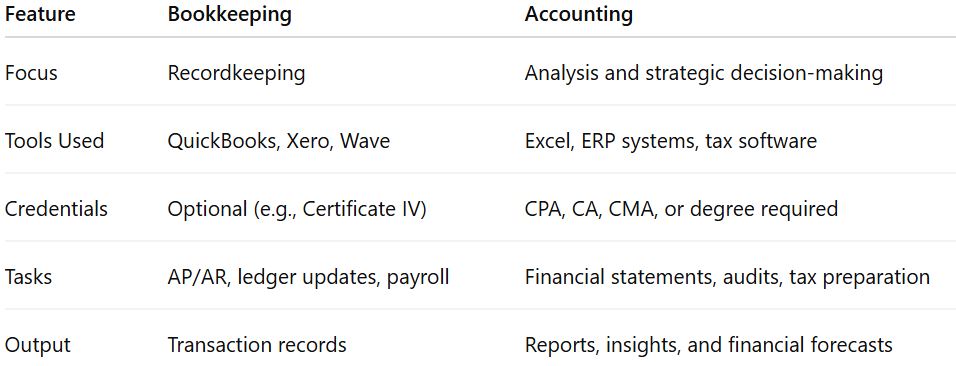 Bookkeeping vs Accounting: Key Differences (Side-by-Side Comparison)