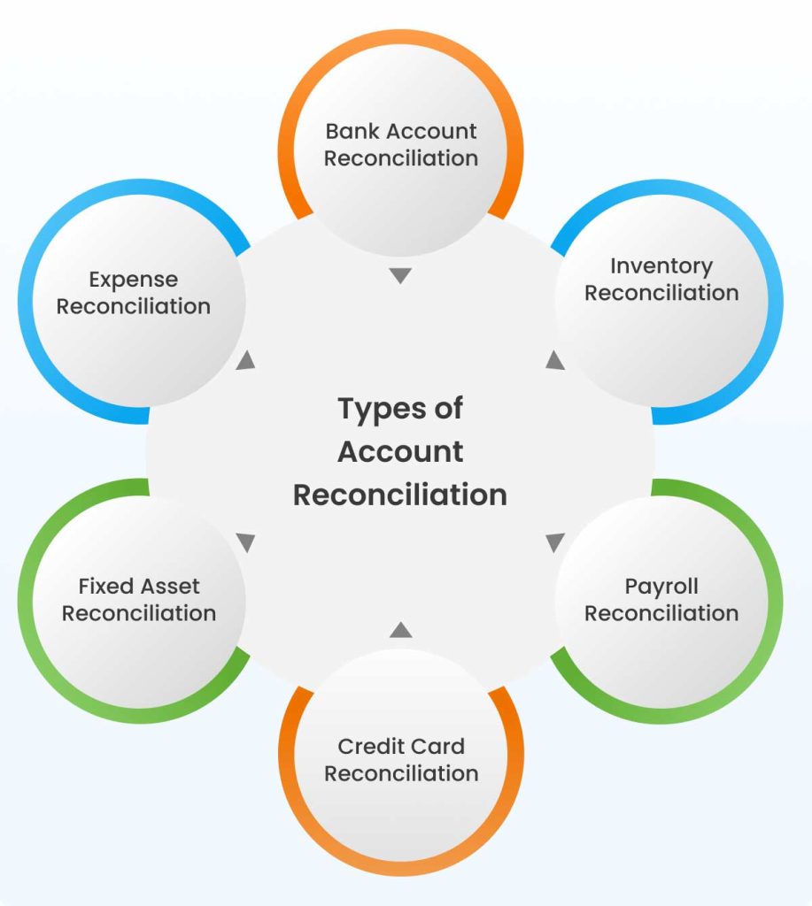 Different Types of Bookkeeping Reconciliation