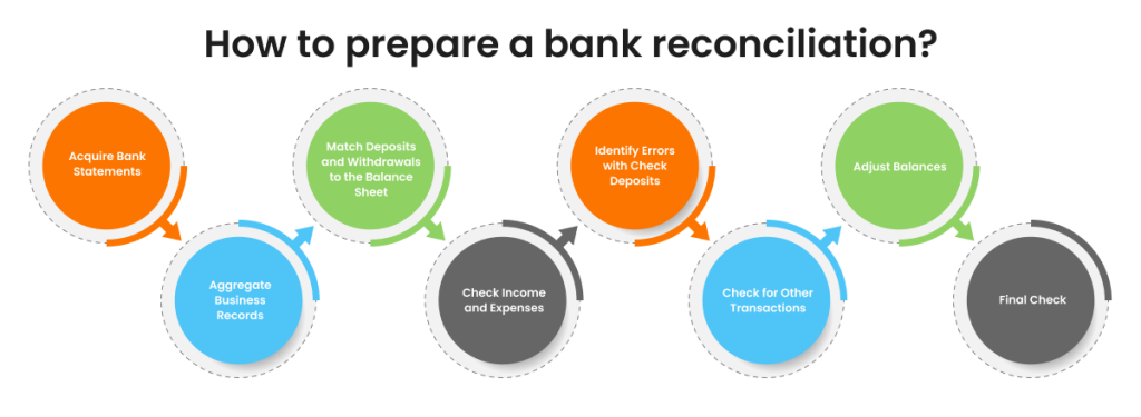Step-by-Step Guide: How to Reconcile Accounts in Bookkeeping