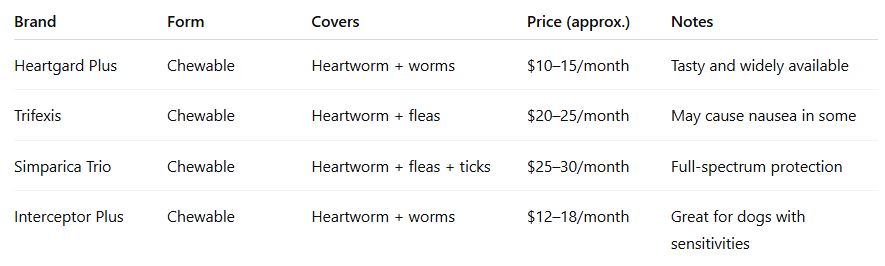 Best Monthly Heartworm Medications for Dogs