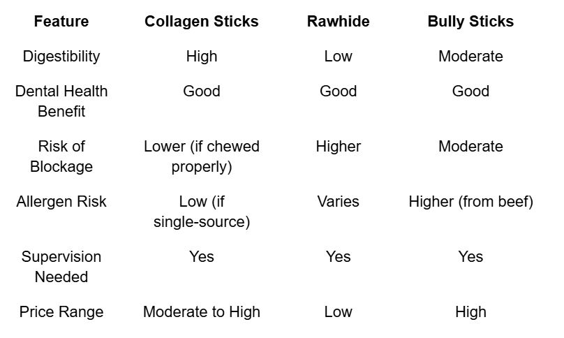 Collagen Sticks vs Other Chews: Which Is Safer?
